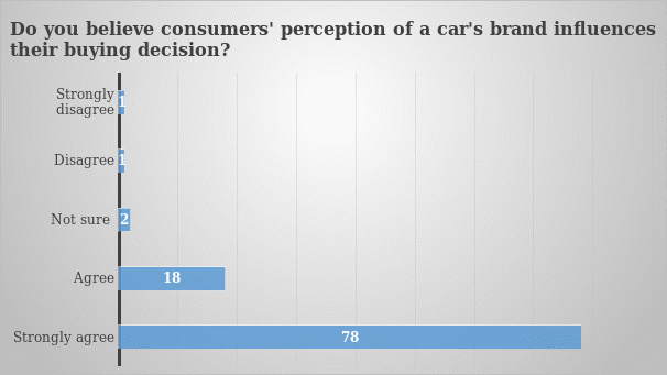  Impact of consumers’ perception of a car brand on their buying decision