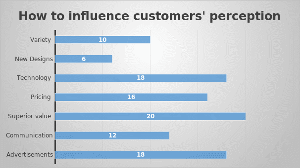 How to influence customers’ perception