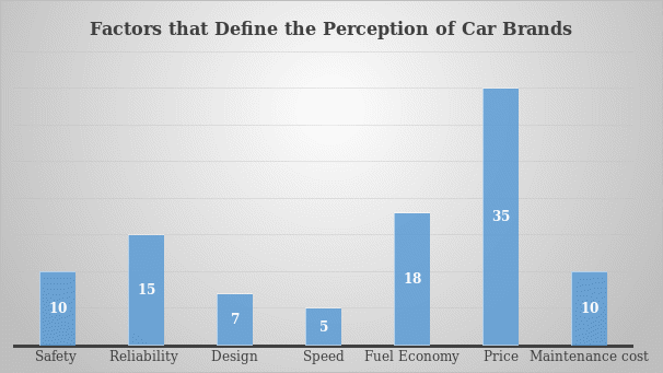 Factors that define the perception of car brands