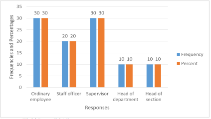 Roles of Respondents