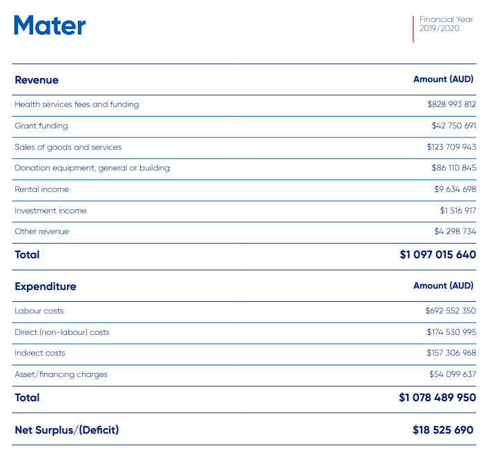  Mater’s Financial Performance 