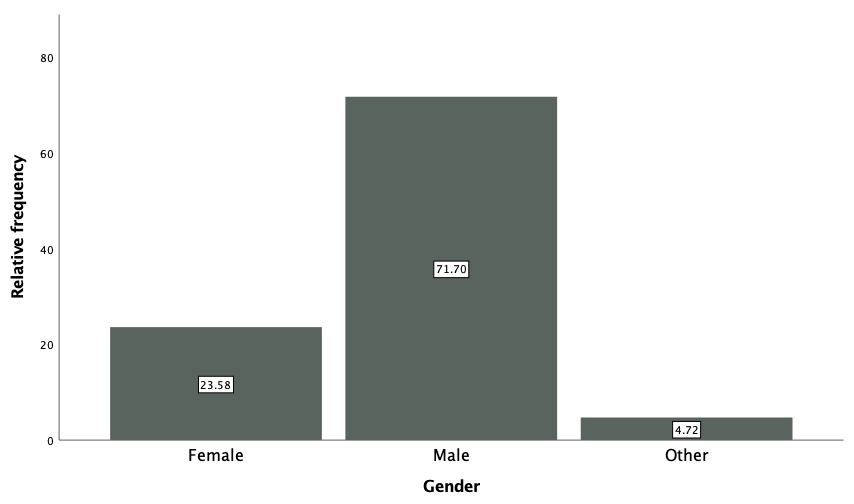 Gender distribution of respondents in the generated sample