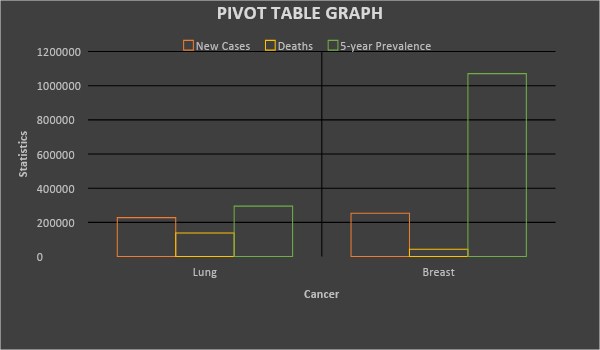 The graph on Pivot Table