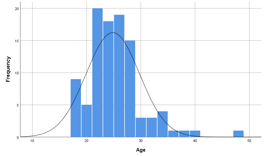 Age distribution of the sample