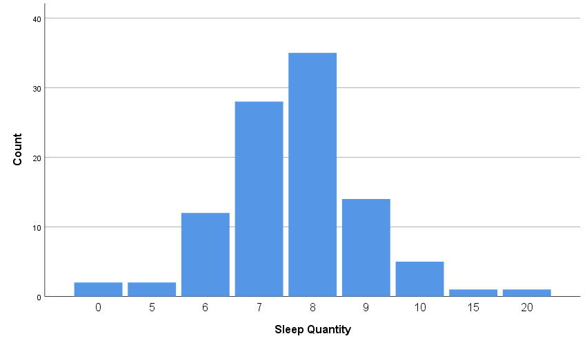 Sleep quantity distribution