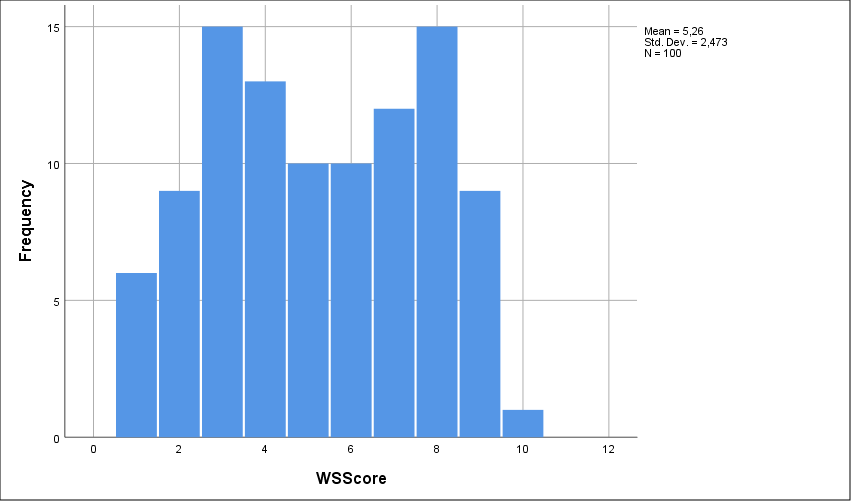 Wordsum test score distribution