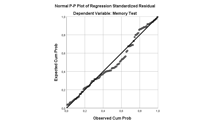 Normal P-P plot of regression standardized residual