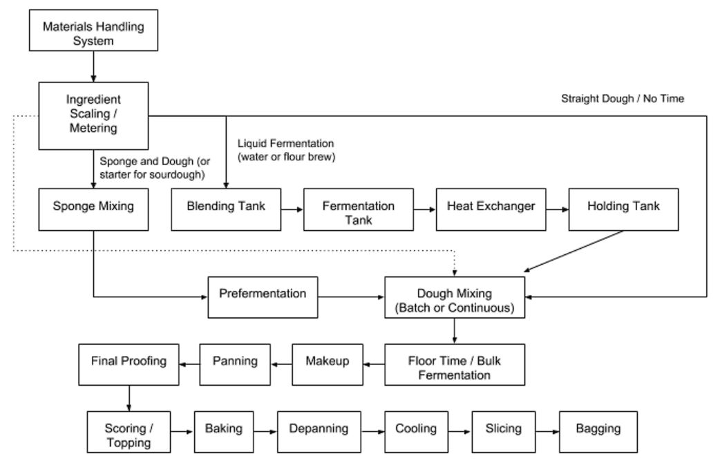 Manufacturing Diagram