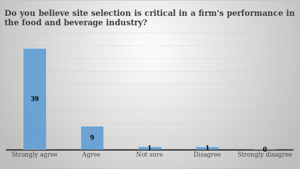 Significance of site selection on a firm’s performance