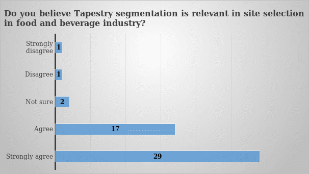 Relevance of Tapestry segmentation in site selection