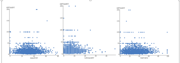 Scatterplots for MaleVets, LocalGov, and VietVets against Gift Amount