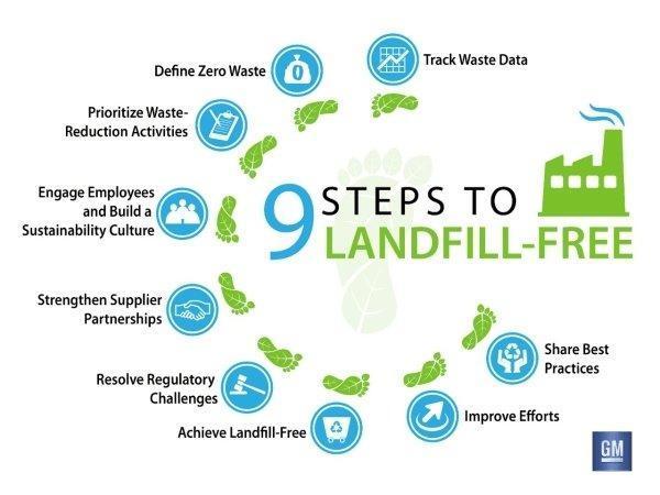 Steps towards landfill-free production