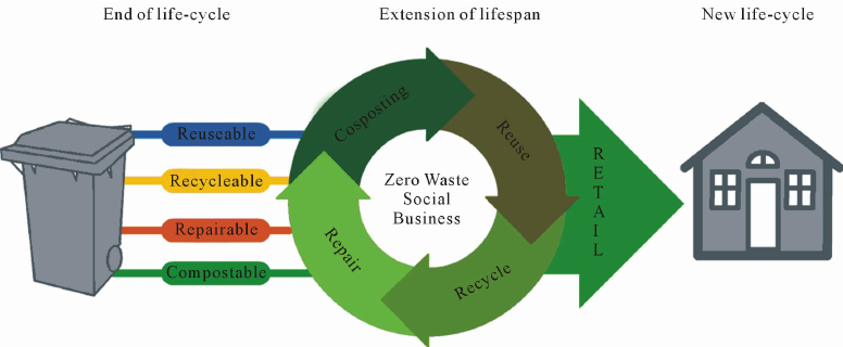 Zero waste business model 