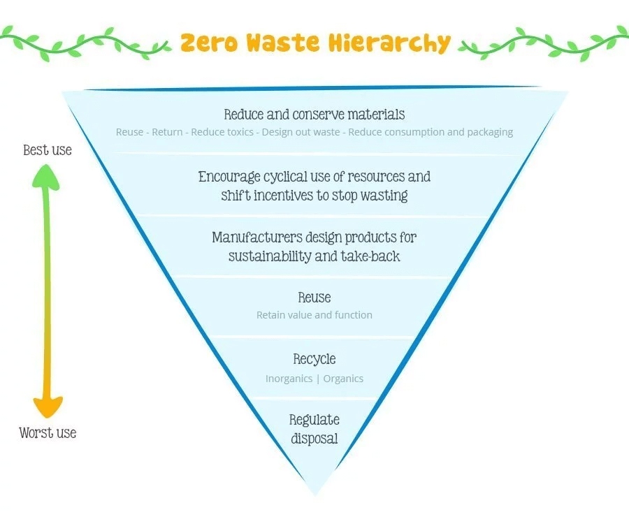 Zero waste hierarchy