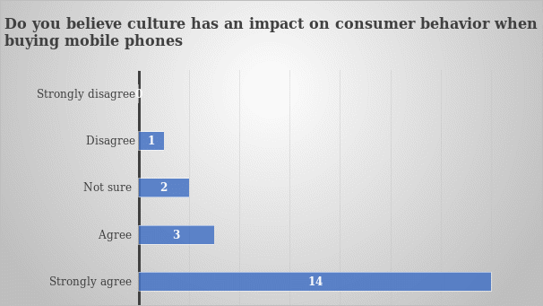 Relationship between culture and consumer behavior
