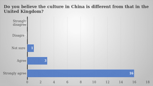 Comparing the Chinese and British culture