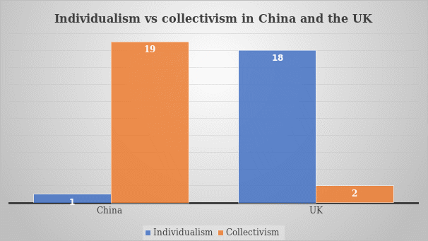 Individualism vs collectivism in China and the United Kingdom