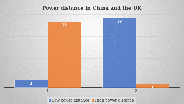 Power distence in China and the UK
