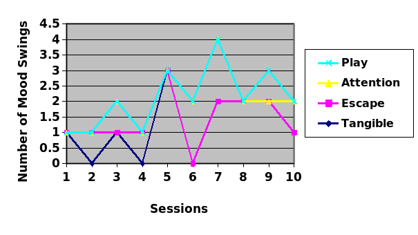 Line graph of mood wings occurrence