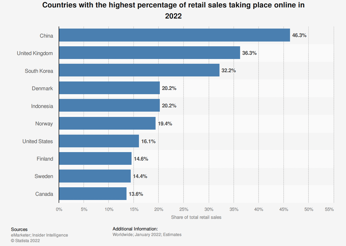 Countries with the highest percentage of retail sales taking place online in 2022