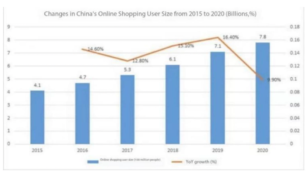Changes in China’s online shopping user size from 2015 to 2022 in billions