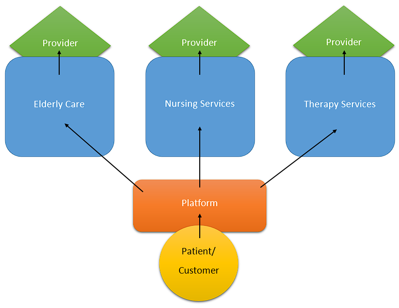 The proposed modular business model framework