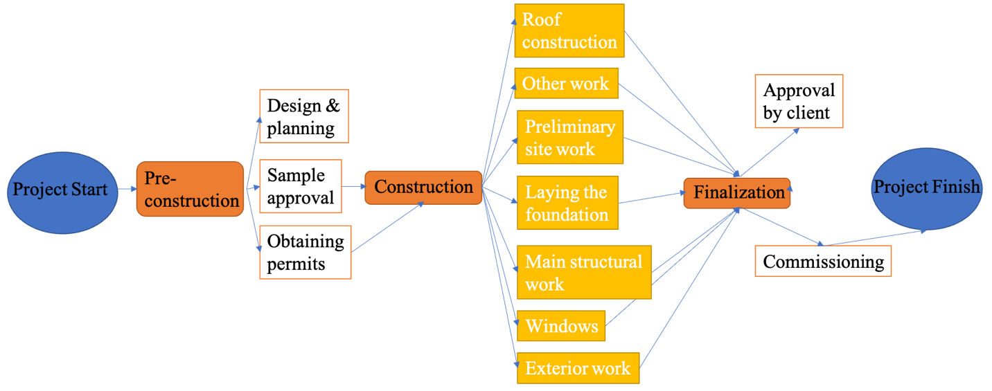 Critical path analysis diagram