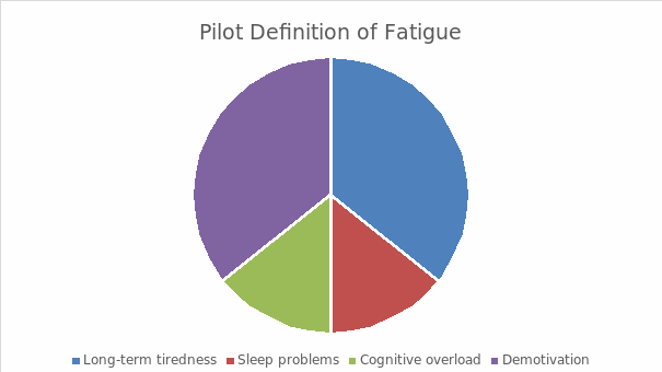 Frequency of references to different troubles related to the definition of fatigue