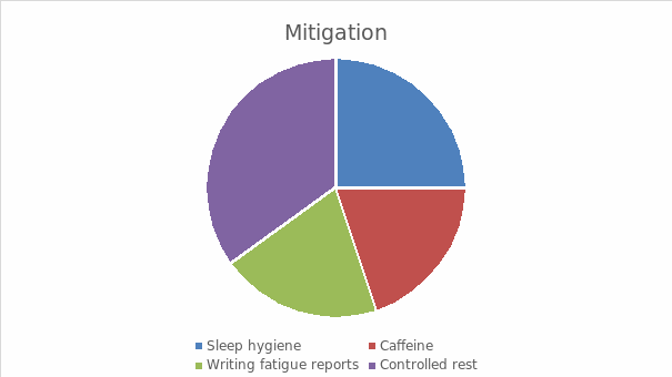Trusted modes of mitigation that pilots utilize
