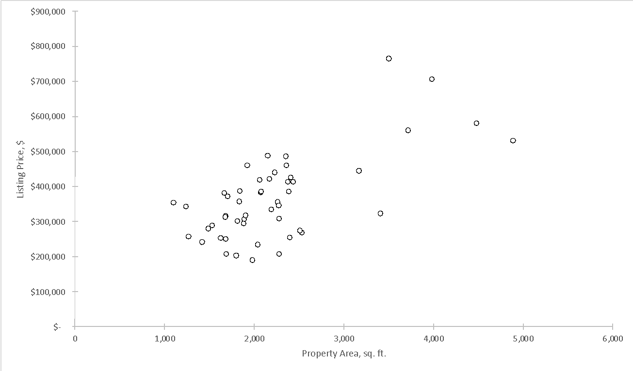 Sample scatter plot of listing price as a function of property area