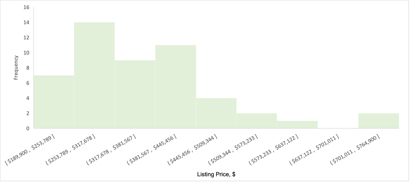 Histogram for the listing price