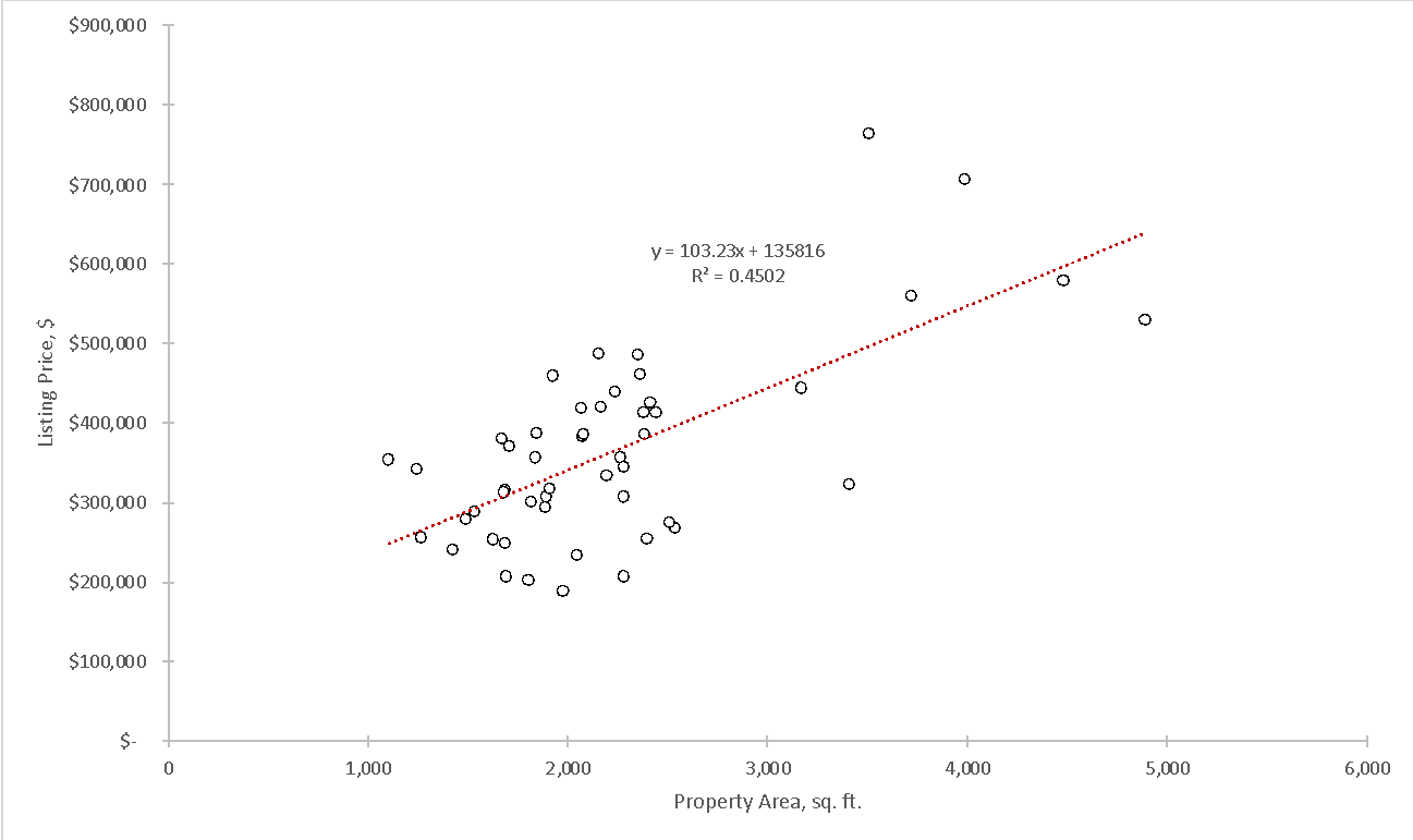 Graph of the sample dispersion of Listing Price as a function of the area of the property with the plotting of the linear trend