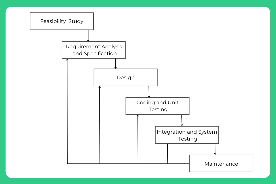 Iterative waterfall model 