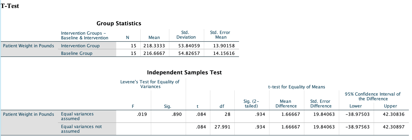  INDEPENDENT SAMPLE T-TEST results