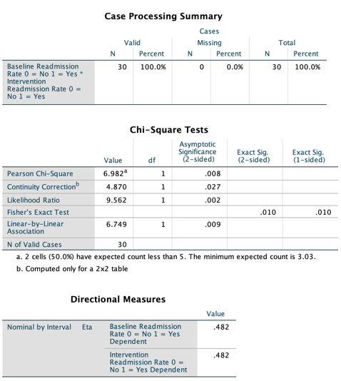 Results of the CHI SQUARE TEST FOR ASSOCIATION