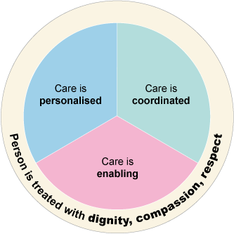 The four principles of person-centered care