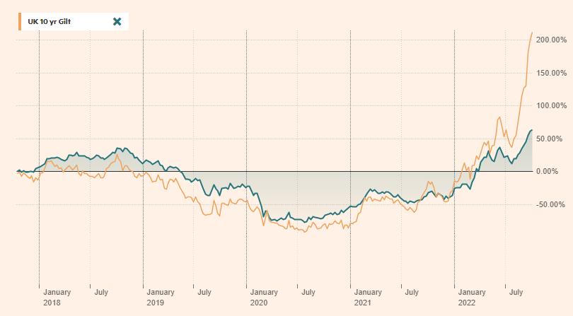 LSE and NYSE Bonds Comparison
