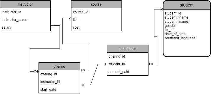 Entity relationship diagram for a school database