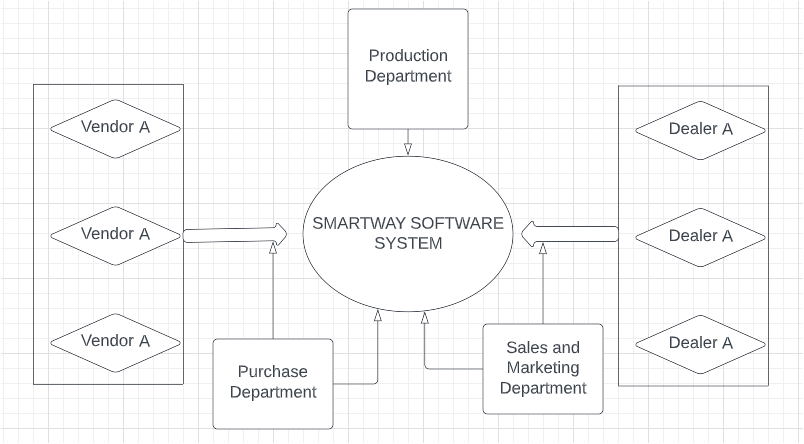 SmartWay SCM workflow