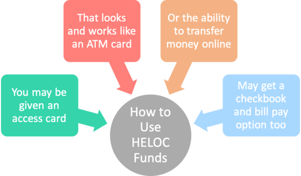 How HELOC Works