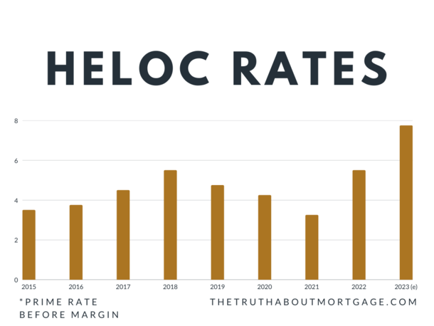 How HELOC Rates Can Fluctuate Over Time