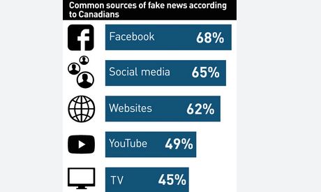 Sources of Fake News