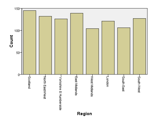 Distribution of Study Participants by Region