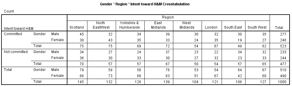 A crosstabulation of Age /Gender * Region * Intent toward the H&M UK brand