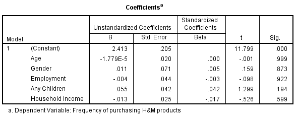 Linear regression analysis of the frequency of purchasing H&M products based on age, gender, employment status, children, and household income