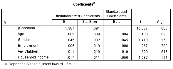 Linear regression analysis of the intent toward (in other words, customer loyalty) H&M brand based on age, gender, employment status, children, and household income