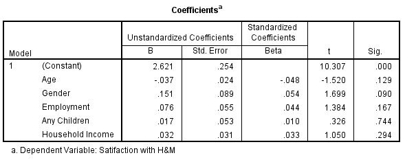 Linear regression analysis of the satisfaction with the H&M brand based on age, gender, employment status, children, and household income