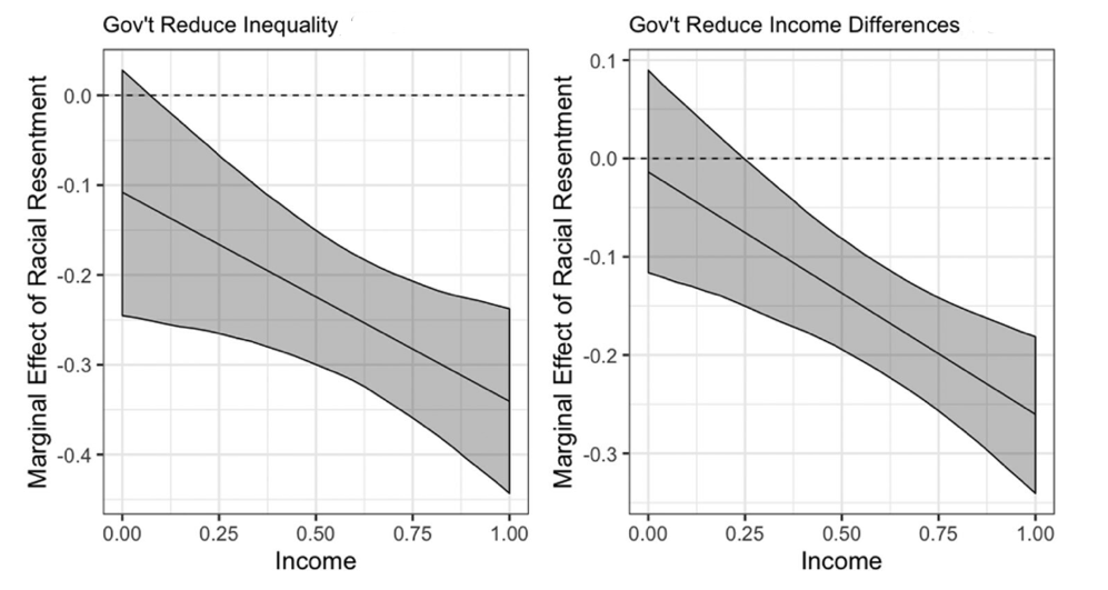 Effect of Racial Resentment on Support for Redistribution