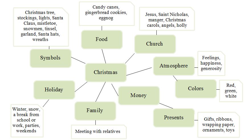 Associative network of Christmas