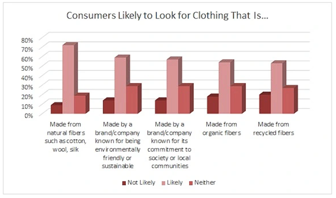 Consumption patterns of international buyers of sustainable products